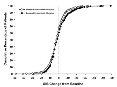 S:\clients\abon Pharmaceuticals Llc\donepezil HCl Tablets\2016-apr Labeling Response\figure12.jpg (8088a70f Figure 13)