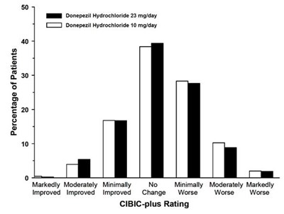 S:\clients\abon Pharmaceuticals Llc\donepezil HCl Tablets\2016-apr Labeling Response\figure13.jpg (8088a70f Figure 14)