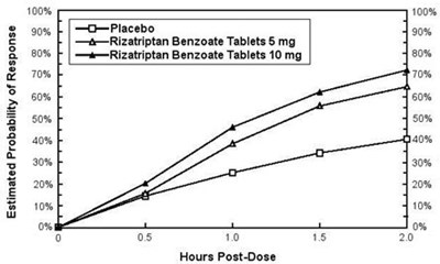 image-04.jpg Figure 1: Estimated Probability of Achieving an Initial Headache Response by 2 Hours in Pooled Studies 1, 2, 3, and 4* - image 04