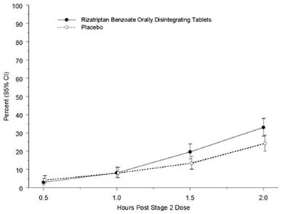 image-06.jpg Figure 5: Observed Percentage of Patients Reporting No Headache Pain by 2 Hours Post-Dose in Study 7 - image 06