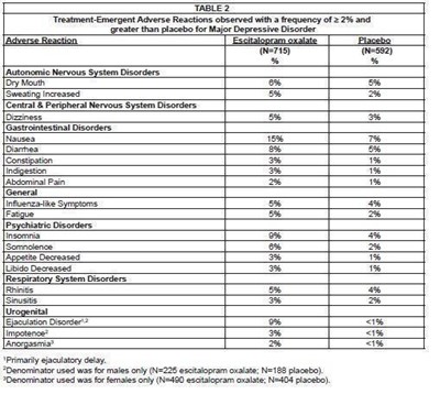 Table 2 (Escitalopram 2)
