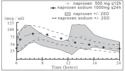 Plasma Naproxen Concentrations Mean Of 24 Subjects (+/-2sd) (steady State, Day 5) (Naproxen Sodium Controlled Release Tablets 02)