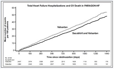 Image Description (Sacubitril And Valsartan Figure 5)