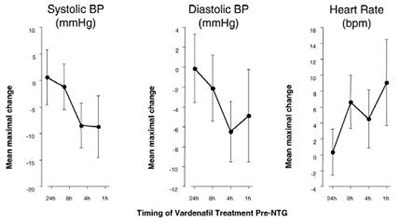 Figure 1: Placebo-subtracted Point Estimates (with 90% Ci) Of Mean Maximal Blood Pressure And Heart Rate Effects Of Pre-dosing With Vardenafil 20 mg At 24, 8, 4, And 1 Hour Before 0.4 mg Ntg Sublingually (Image 2)