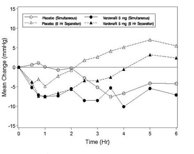Figure 2: Mean Change From Baseline In Standing Systolic Blood Pressure (mmhg) Over 6 Hour Interval Following Simultaneous Or 6 Hr Separation Administration Of Vardenafil 5 mg Or Placebo With Stable Dose Tamsulosin 0.4 mg In Normotensive Bph Patients (study 1) (Image 3)