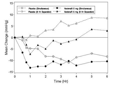 Figure 3: Mean Change From Baseline In Standing Systolic Blood Pressure (mmhg) Over 6 Hour Interval Following Simultaneous Or 6 Hr Separation Administration Of Vardenafil 5 mg Or Placebo With Stable Dose Terazosin (5 Or 10mg) In Normotensive Bph Patients (study 1) (Image 4)