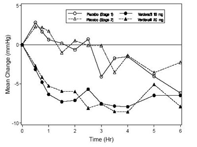 Figure 4: Mean Change From Baseline In Standing Systolic Blood Pressure (mmhg) Over 6 Hour Interval Following Simultaneous Administration Of Vardenafil 10 mg (stage 1), Vardenafil 20 mg (stage 2), Or Placebo With Stable Dose Tamsulosin 0.4 mg In Normotensive Bph Patients (study 2) (Image 5)