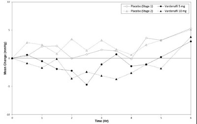 Figure 5: Mean Change From Base Line In Standing Systolic Blood Pressure (mmhg) Over 6 Hour Interval Following 4 Hr Separation Administration Of Vardenafil 5 mg (stage 1), Vardenafil 10 mg (stage 2) Or Placbo With Stable Dose Alfuzosin 10 mg I Bph Patients (study 3) (Image 6)