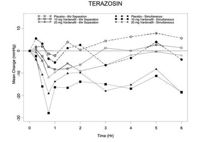 Figure 5: Man Change From Baseline In Standing Systolic Blood Pressure (mmhg) Over 6 Hour Interval Following Simultaneous Or 6 Hr Separation Administration Of Vardenafil 10 mg, Vardenafil 20 mg Or Placebo With Terazosin (10 mg) In Healthy Volunteers (Image 7)