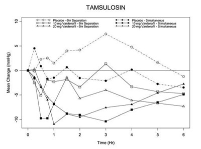 Figure 6: Mean Change From Baseline In Standing Systolic Blood Pressure (mmhg) Over 6 Hour Interval Following Simultaneous Or 6 Hr Separation Administration Of Vardenafil 10 mg, Vardenafil 20 mg Or Placebo With Tamsulosin (0.4 mg) In Healthy Volunteers (Image 8)