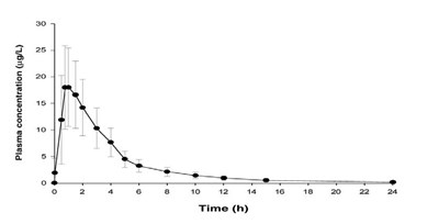 Figure 7: Plasma Vardenafil Concentration (mean Plus Or Minus Sd) Curve For A Single 20 mg Vardenafil Hydrochloride Dose (Image 9)