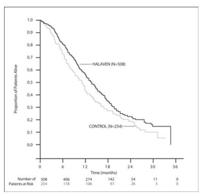 Figure 1:  Updated Overall Survival Analysis For Study 1 (Halaven 02)