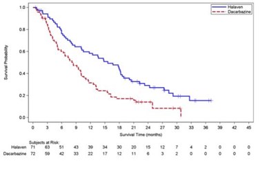 Kaplan-meier Curves Of Overall Survival In The Liposarcoma Stratum In Study 2 (Halaven 03)