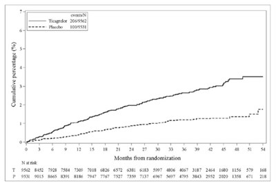 Ticagrelor-fig3-a (Ticagrelor Fig3 A)