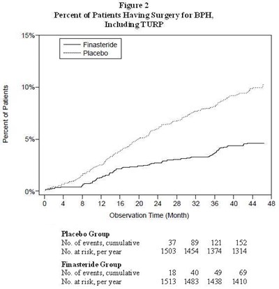 finasteride-fig2.jpg Figure 2 Percent of Patients Having Surgery for BPH, Including TURP - finasteride fig2