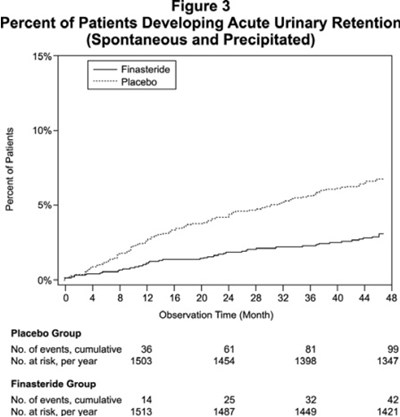 finasteride-fig3.jpg Figure 4 Prostate Volume in a Long-Term Efficacy and Safety Study - finasteride fig3