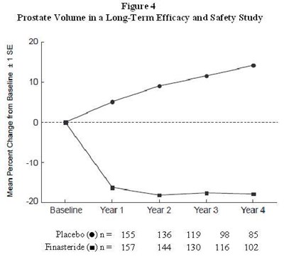 finasteride-fig4.jpg Figure 5 Cumulative Incidence of a 4-Point Rise in AUA Symptom Score by Treatment Group - finasteride fig4