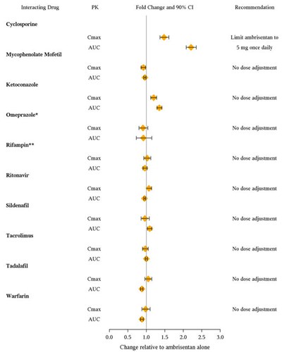 Figure 2: Effects of Other Drugs on Ambrisentan Pharmacokinetics - image 2