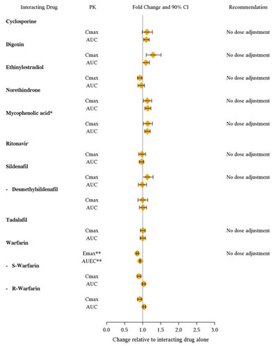 Figure 3: Effects of Ambrisentan on Other Drugs - image 3
