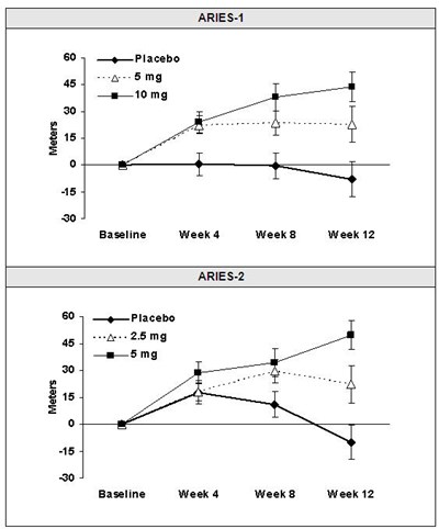 Figure 4: Mean Change in 6-Minute Walk Distance (ARIES-1 and ARIES-2) - image 4