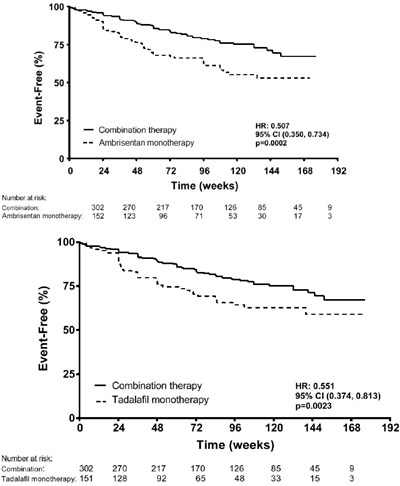 Figure 6: Time to Primary Endpoint Event (AMBITION) - image 6
