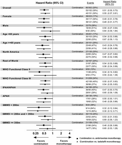 Figure 8: Primary Endpoint by Subgroups (AMBITION) - image 8