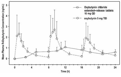 Figure (Oxybutynin 02)