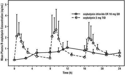 Figure 1:  Mean R-oxybutynin Plasma Concentrations Following A Single Dose Of Oxybutynin Chloride Extended-release Tablets 10 mg And Oxybutynin 5 mg Administered Every 8 Hours (n = 23 For Each Treatment). (Fig1)
