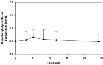 Figure 2:  Mean Steady State (± Sd) R-oxybutynin Plasma Concentrations Following Administration Of 5 To 20 mg Oxybutynin Chloride Extended-release Tablets Once Daily In Children Aged 5 To 15. Plot Represents All Available Data Normalized To An Equivalent Of Oxybutynin Chloride Extended-release Tablets 5 mg Once Daily. (Fig2)