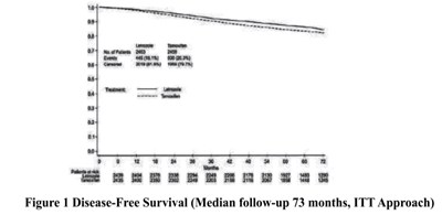 Figure-1 (Figure 1 Disease Free Survival Median Follow Up 73 Months Itt Approach)