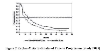 Figure-3 (Figure 2 Kaplan Meier Estimates Of Time To Progression Tamoxifen Study)