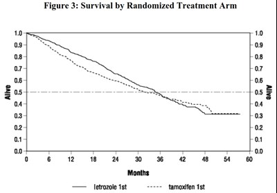 Figure-4 (Figure 3 Survival By Randomized Treatment Arm)