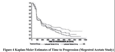 Figure-5 (Figure 4 Kaplan Meier Estimates Of Time To Progression Megestrol Acetate Study)
