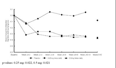 Figure 2: A 12-week Trail In Pediatric Patients (Image 3)