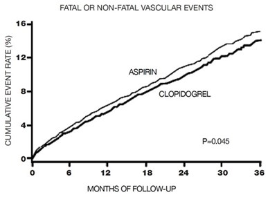 Figure 7 (Clopidogrel 09)