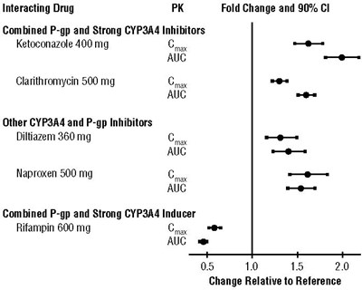 eliquis-pkplot-drugs-fig2.jpg Effect of Coadministered Drugs on Pharmacokinetics of Apixaban - eliquis pkplot drugs fig2