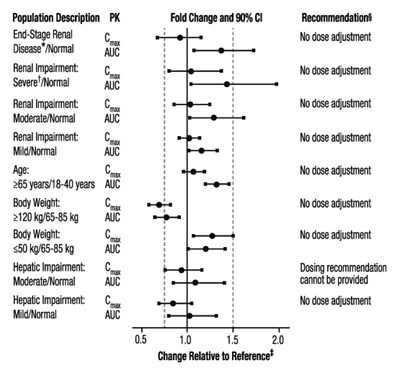 eliquis-pkplot-pop-fig3.jpg O:\E-Submissions\PBO\PRODUCTS\Eliquis 202155\08. PAS ESRD Dosing\01. Orig Submission\Source\eliquis-pkplot-pop-fig3.jpg - eliquis pkplot pop fig3