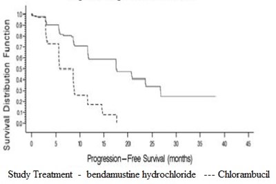 Figure 1. Progression-free Survival (Bendamustine Fig 1)