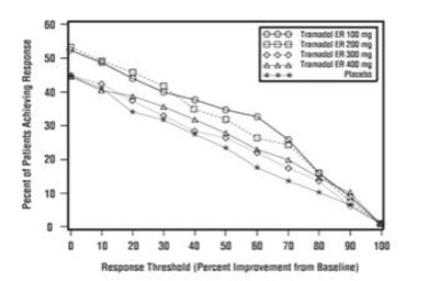 tramadol-hydrochloride-er-150mg-capsules-02.jpg Figure 2 Tamadol ER Tablets Study 023 WOMAC Pain Responder Analysis Patients Achieving Various Levels of Response Threshold - tramadol hydrochloride er 150mg capsules 02