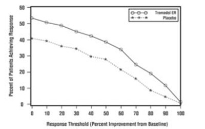 tramadol-hydrochloride-er-150mg-capsules-03.jpg Figure 3 Tamadol ER Tablets Study 015 Arthritis Pain Intensity VAS Responder Analysis Patients Achieving Various Levels of Response Threshold - tramadol hydrochloride er 150mg capsules 03