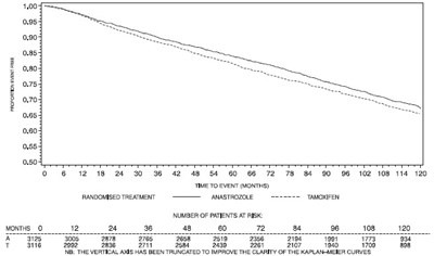 Figure 3 (Anastrozole 04)
