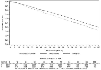 Figure 4 (Anastrozole 05)
