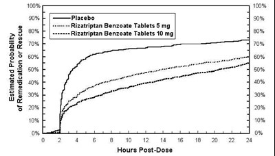 1 (Rizatriptan Figure Two)