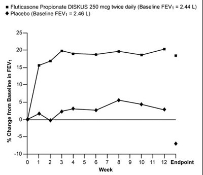 Figure 3 (Fluticasone Propionate Diskus Spl Graphic 04)