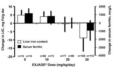 Figure 1.  Changes in Liver Iron Concentration and Serum Ferritin Following EXJADE (5 30 mg/kg per day) in Study 1. - exjade 02