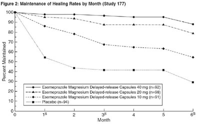 Figure 2 Maintenance Of Healing Rates By Month (study 117) (Image 02)