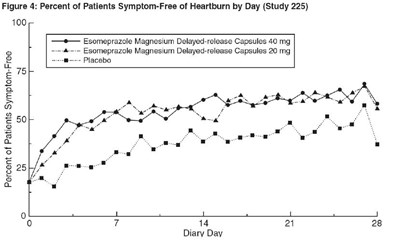 Figure 4 Percent Of Patients Symptom-free Of Heartburn By Day (study 225) (Image 04)
