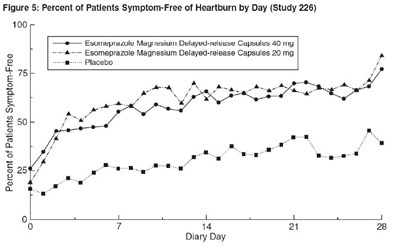 Figure 5 Percent Of Patients Symptom-free Of Heartburn By Day (study 226) (Image 05)