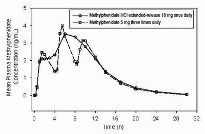 methylphenidate-hcl-extended-release-tablets-usp-2.jpg figure 1 - methylphenidate hcl extended release tablets usp 2