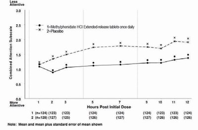 Figure 3 - methylphenidate hcl extended release tablets usp 4